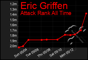 Total Graph of Eric Griffen