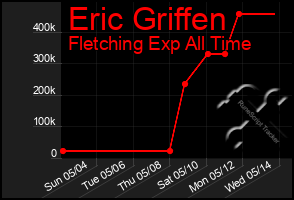 Total Graph of Eric Griffen