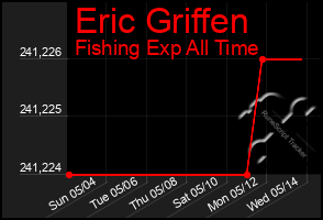 Total Graph of Eric Griffen