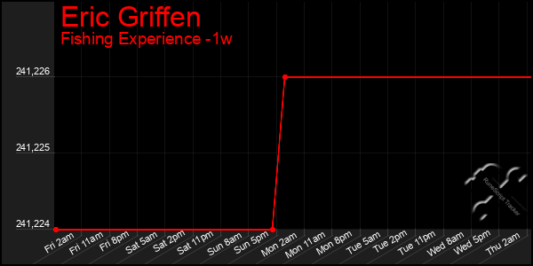 Last 7 Days Graph of Eric Griffen