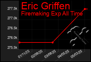 Total Graph of Eric Griffen