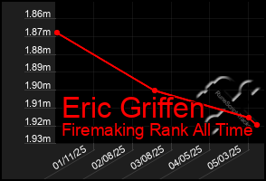 Total Graph of Eric Griffen