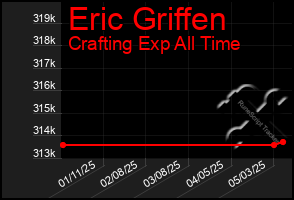 Total Graph of Eric Griffen