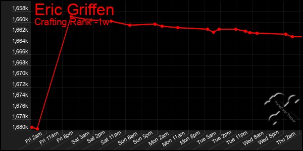 Last 7 Days Graph of Eric Griffen