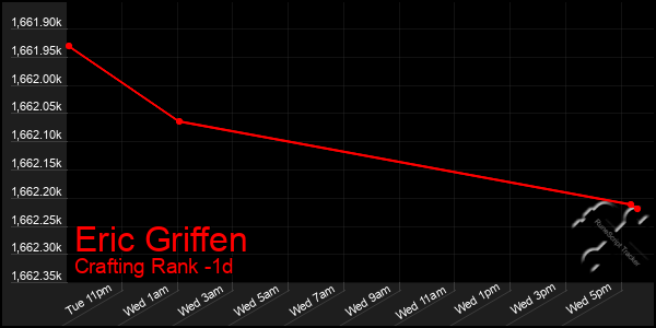 Last 24 Hours Graph of Eric Griffen