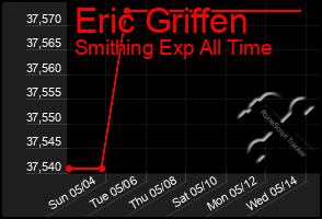 Total Graph of Eric Griffen