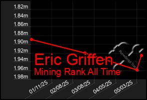 Total Graph of Eric Griffen