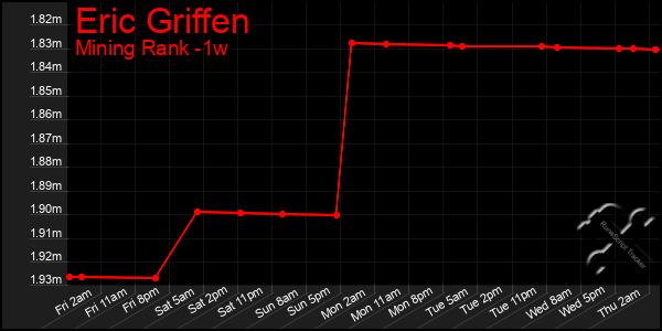 Last 7 Days Graph of Eric Griffen