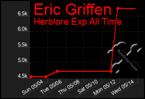 Total Graph of Eric Griffen