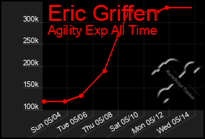 Total Graph of Eric Griffen