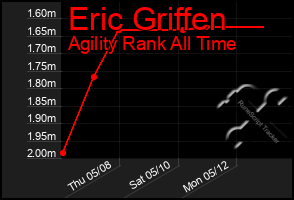 Total Graph of Eric Griffen