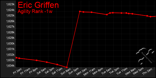 Last 7 Days Graph of Eric Griffen