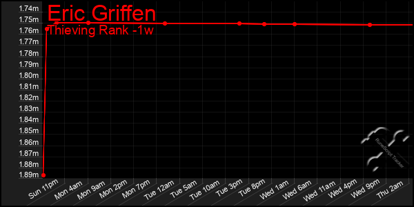 Last 7 Days Graph of Eric Griffen