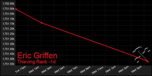 Last 24 Hours Graph of Eric Griffen