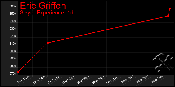 Last 24 Hours Graph of Eric Griffen