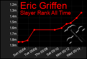 Total Graph of Eric Griffen