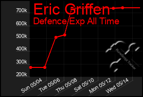 Total Graph of Eric Griffen