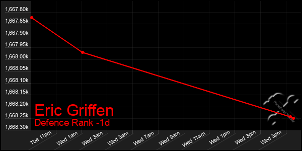 Last 24 Hours Graph of Eric Griffen
