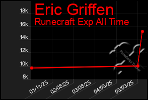 Total Graph of Eric Griffen