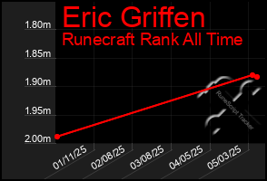 Total Graph of Eric Griffen