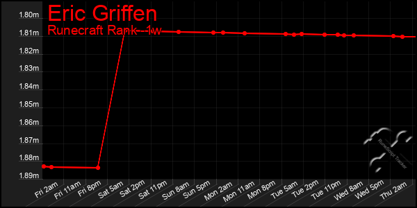 Last 7 Days Graph of Eric Griffen