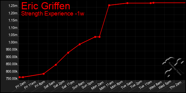 Last 7 Days Graph of Eric Griffen