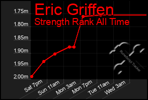Total Graph of Eric Griffen