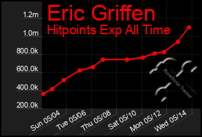 Total Graph of Eric Griffen