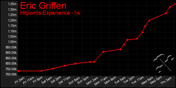 Last 7 Days Graph of Eric Griffen