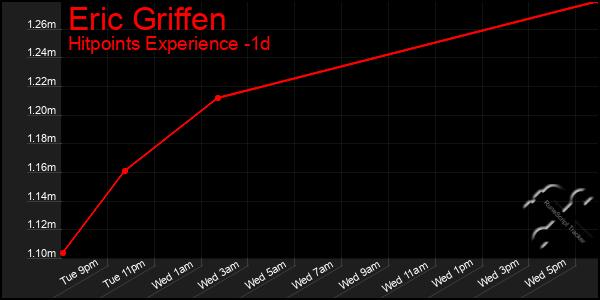 Last 24 Hours Graph of Eric Griffen