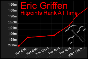 Total Graph of Eric Griffen