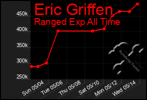 Total Graph of Eric Griffen