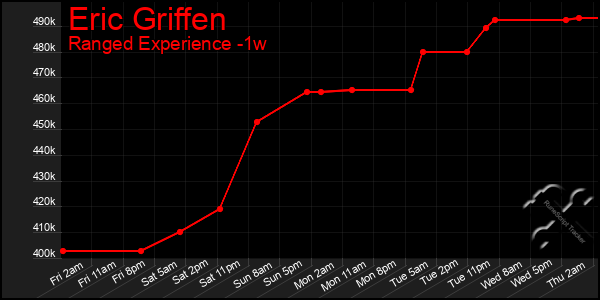 Last 7 Days Graph of Eric Griffen