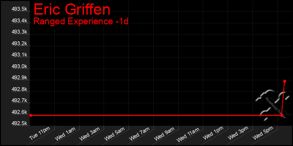 Last 24 Hours Graph of Eric Griffen