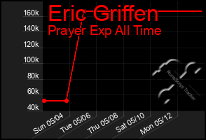 Total Graph of Eric Griffen