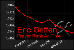 Total Graph of Eric Griffen