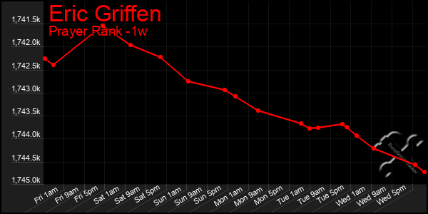 Last 7 Days Graph of Eric Griffen