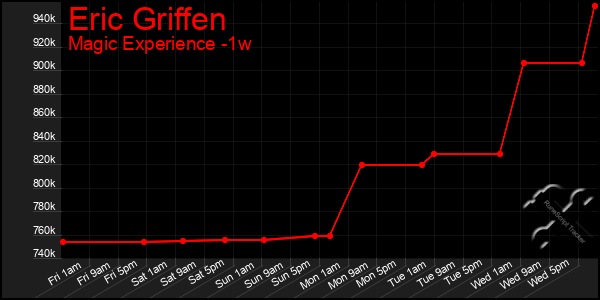 Last 7 Days Graph of Eric Griffen