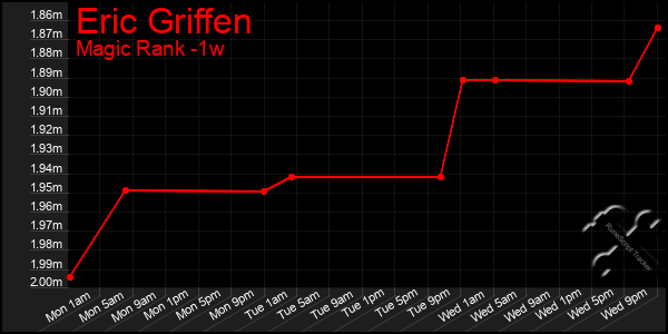 Last 7 Days Graph of Eric Griffen