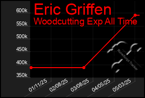 Total Graph of Eric Griffen