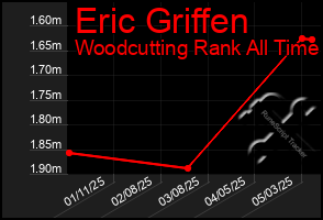Total Graph of Eric Griffen