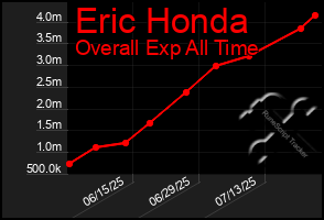 Total Graph of Eric Honda