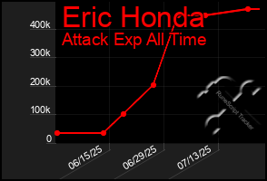 Total Graph of Eric Honda