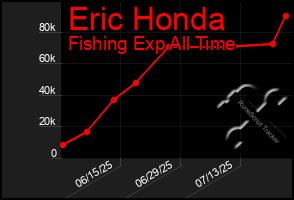Total Graph of Eric Honda