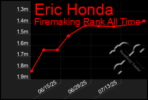 Total Graph of Eric Honda