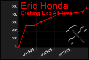 Total Graph of Eric Honda