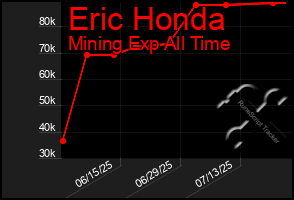 Total Graph of Eric Honda
