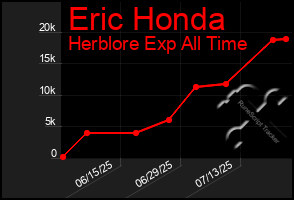 Total Graph of Eric Honda