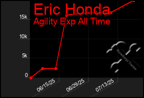 Total Graph of Eric Honda