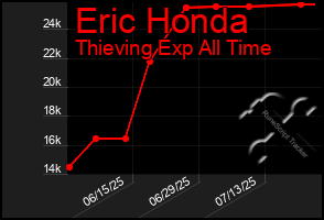 Total Graph of Eric Honda